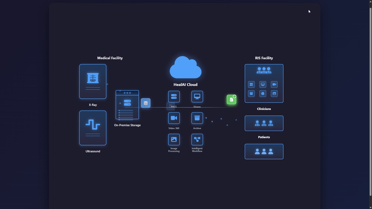 PACS workflow from medical facility to RIS center using cloud PACS